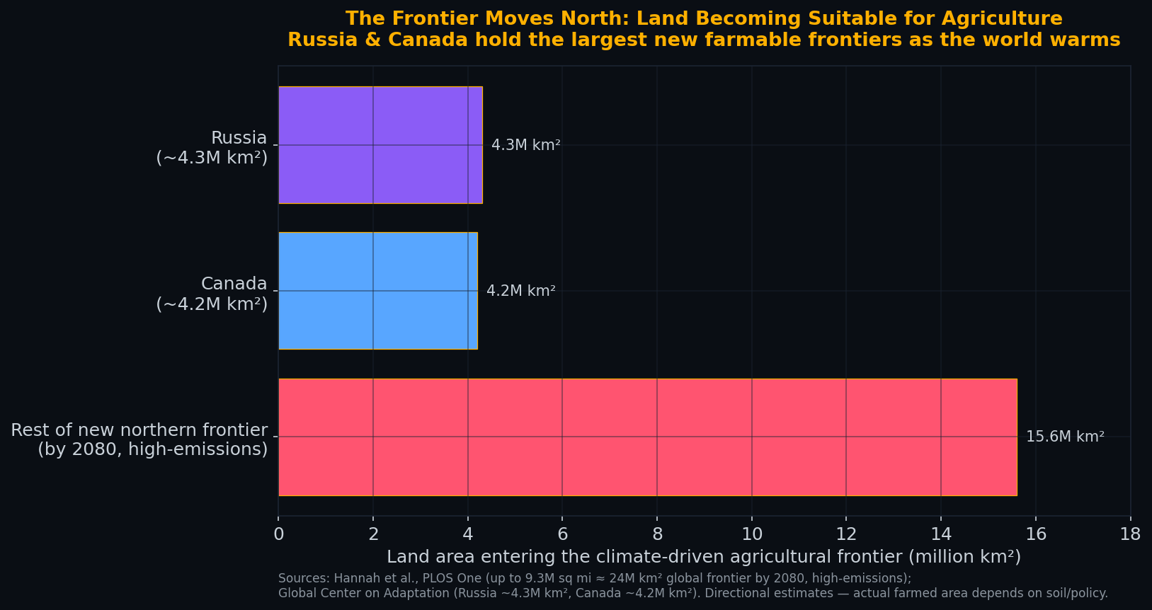 The Agricultural Frontier Moves North
