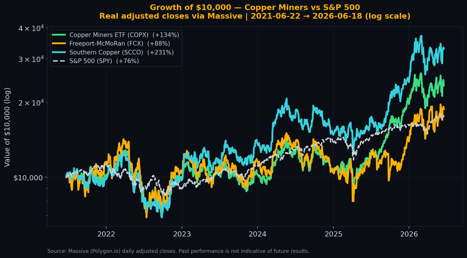 Copper Equities Growth