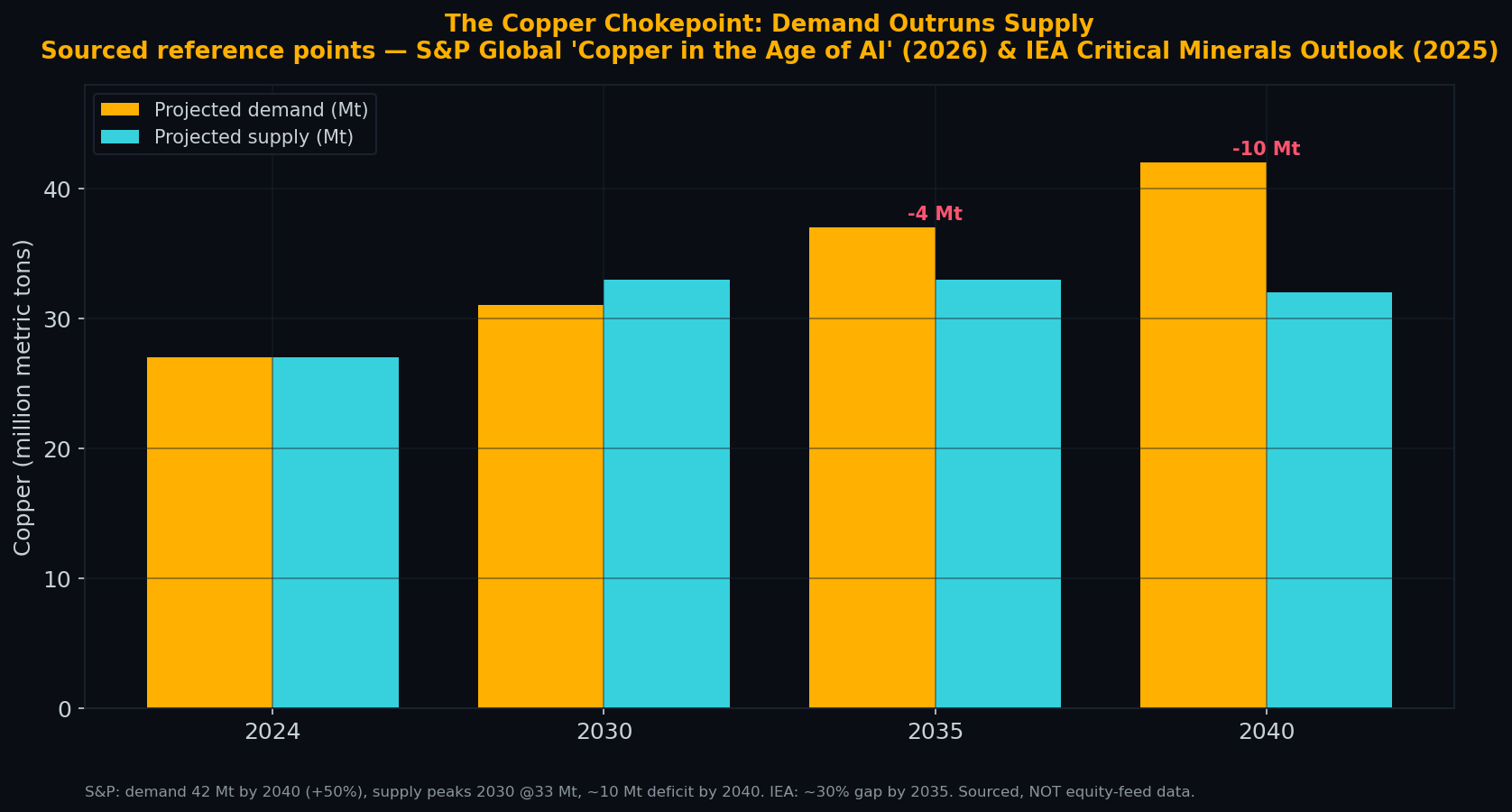 Copper Supply Gap