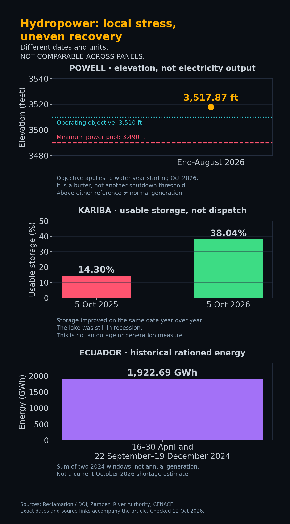 The Hydropower Cliff: When Water Becomes a Grid Constraint
