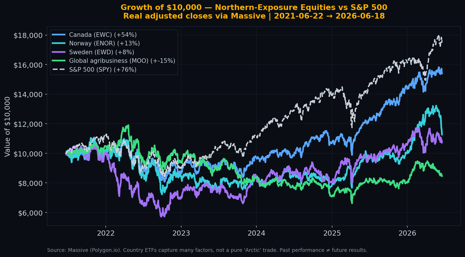 Growth of Northern Equities