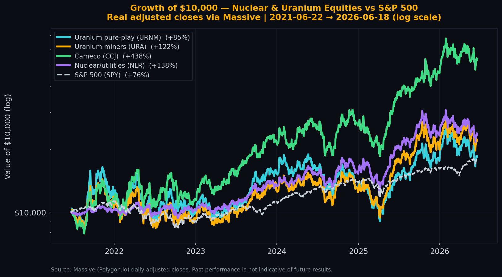 Growth of Nuclear Equities