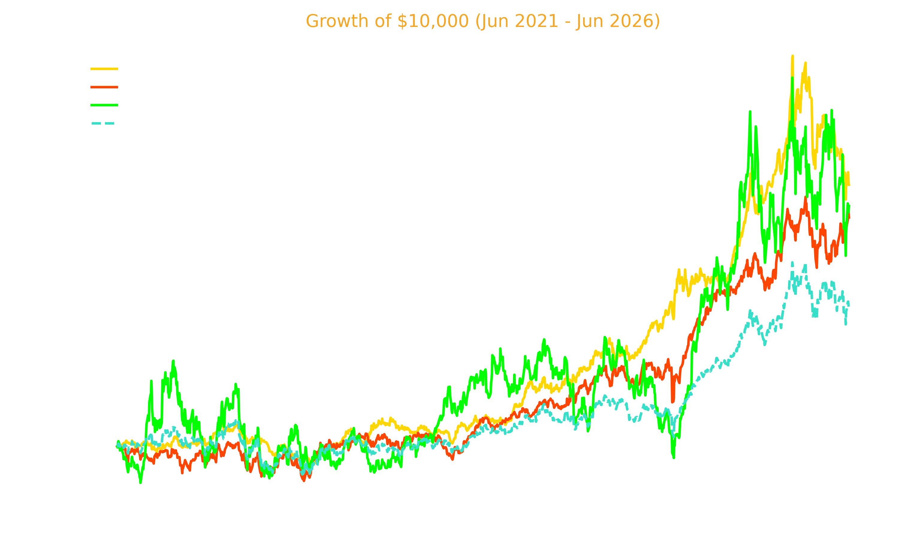 Growth of $10,000: Cascade Assets vs Benchmark