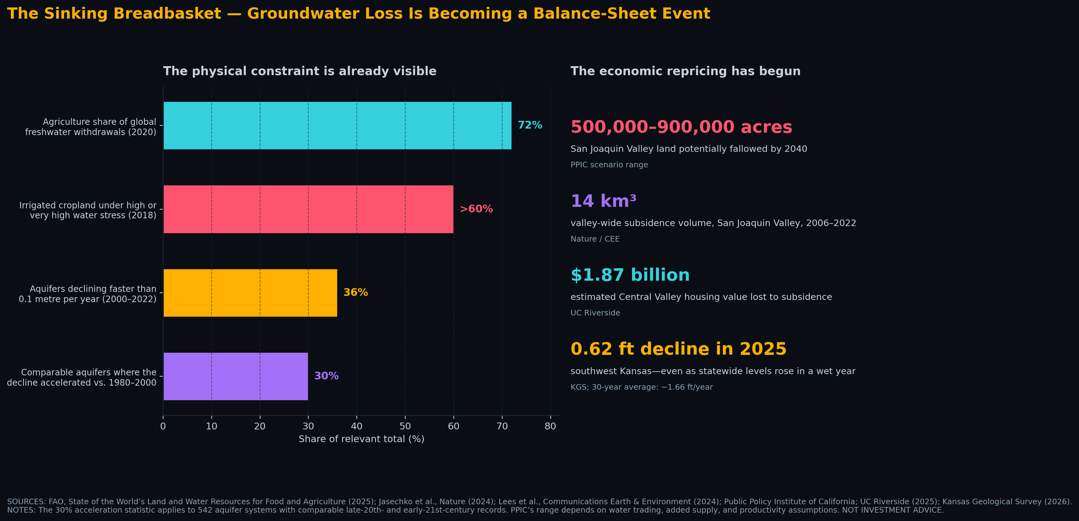 The Sinking Breadbasket — Groundwater Loss Is Becoming a Balance-Sheet Event