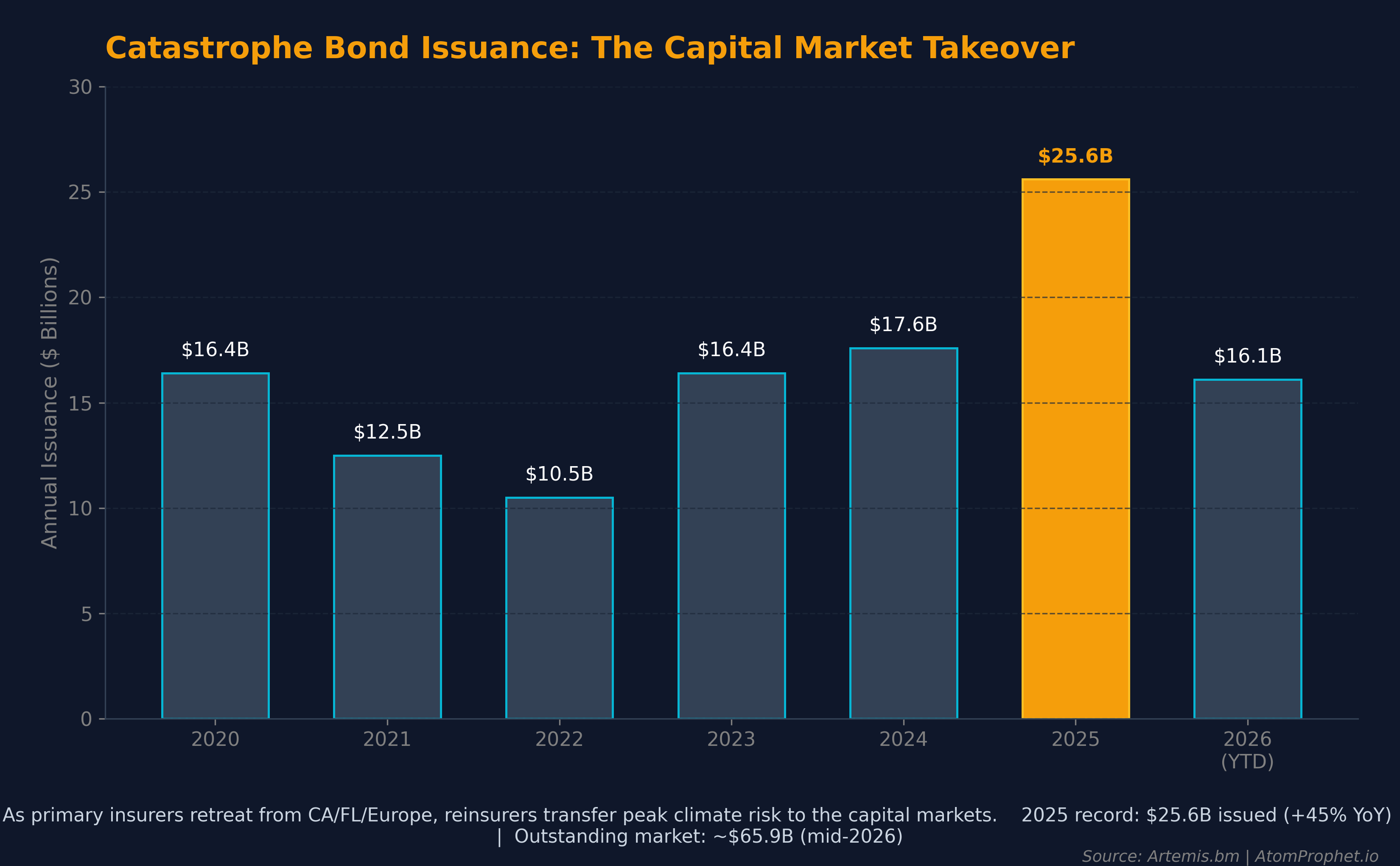 Catastrophe Bond Issuance Growth