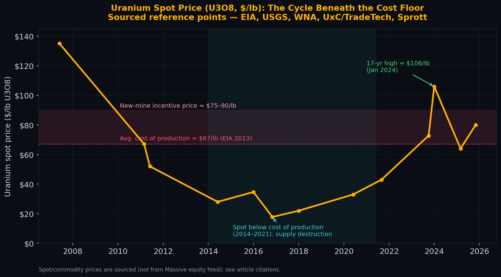 The Uranium Spot Price Cycle