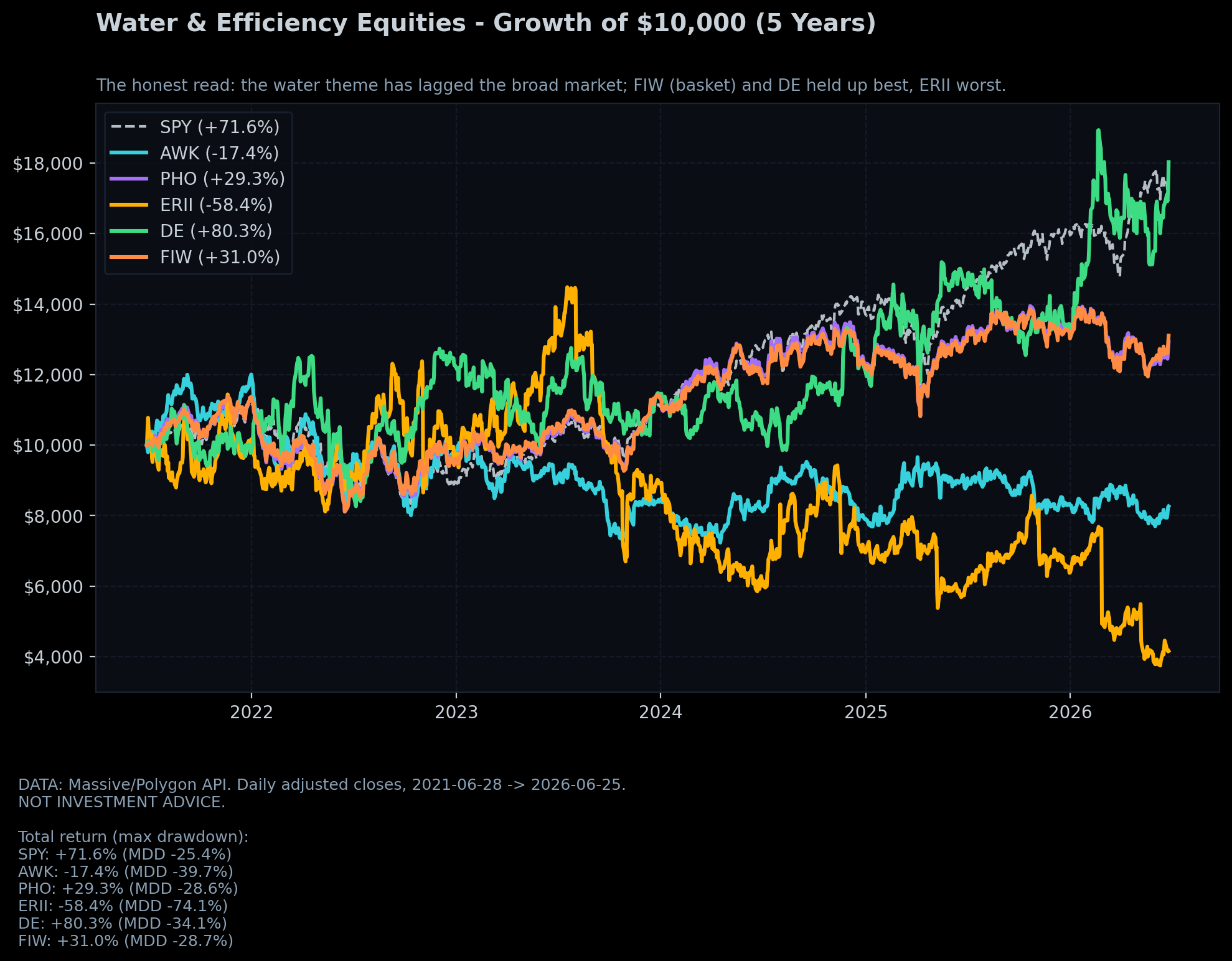 Water Equities Growth