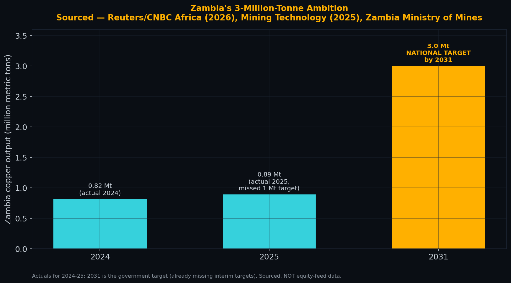Zambia Output Target